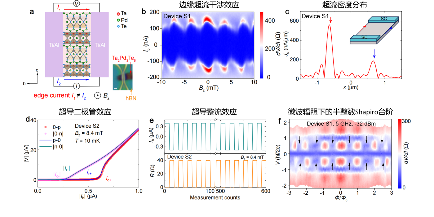 Ta<sub>2</sub>Pd<sub>3</sub>Te<sub>5</sub>不对称边缘干涉器中的干涉约瑟夫森二极管效应