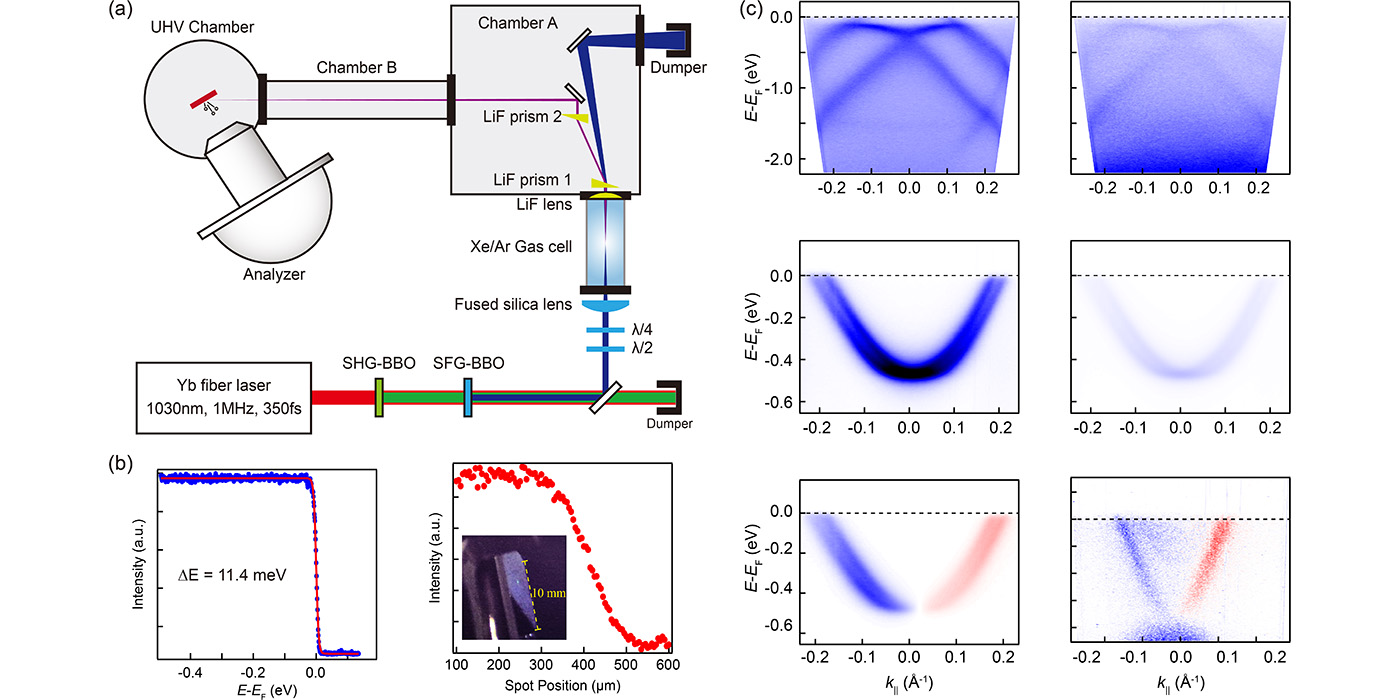 11 eV偏振可调角分辨光电子能谱系统的搭建