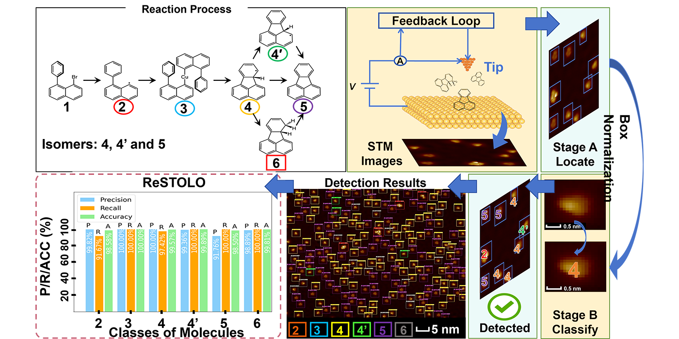 ReSTOLO:用于精准识别表面分子异构体和非常相似分子的两阶段机器视觉识别框架