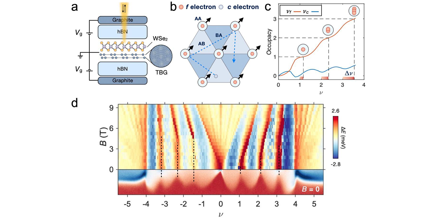 魔角石墨烯中级联转变与关联陈数绝缘体的联系