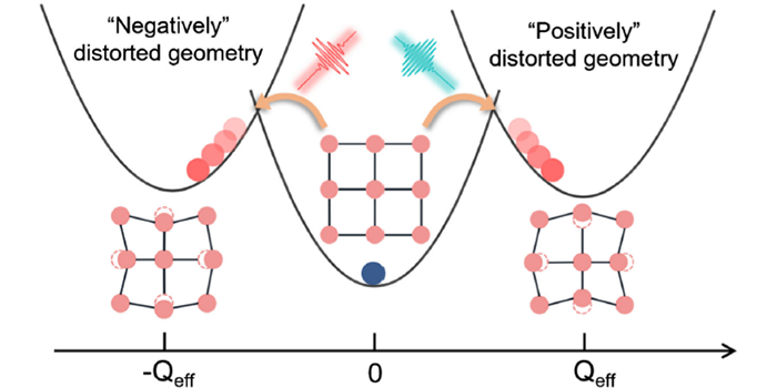 相干声子的定向激发