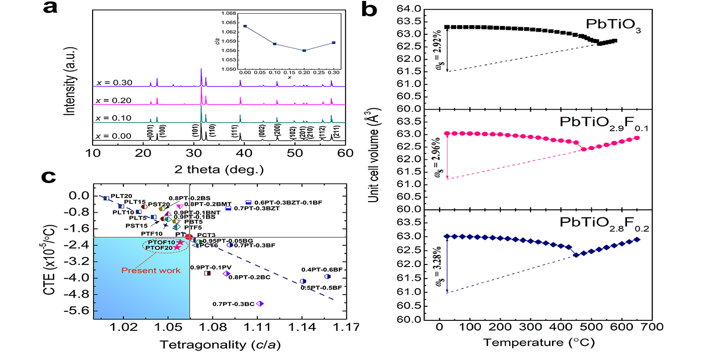 高性能负热膨胀新材料与机理
