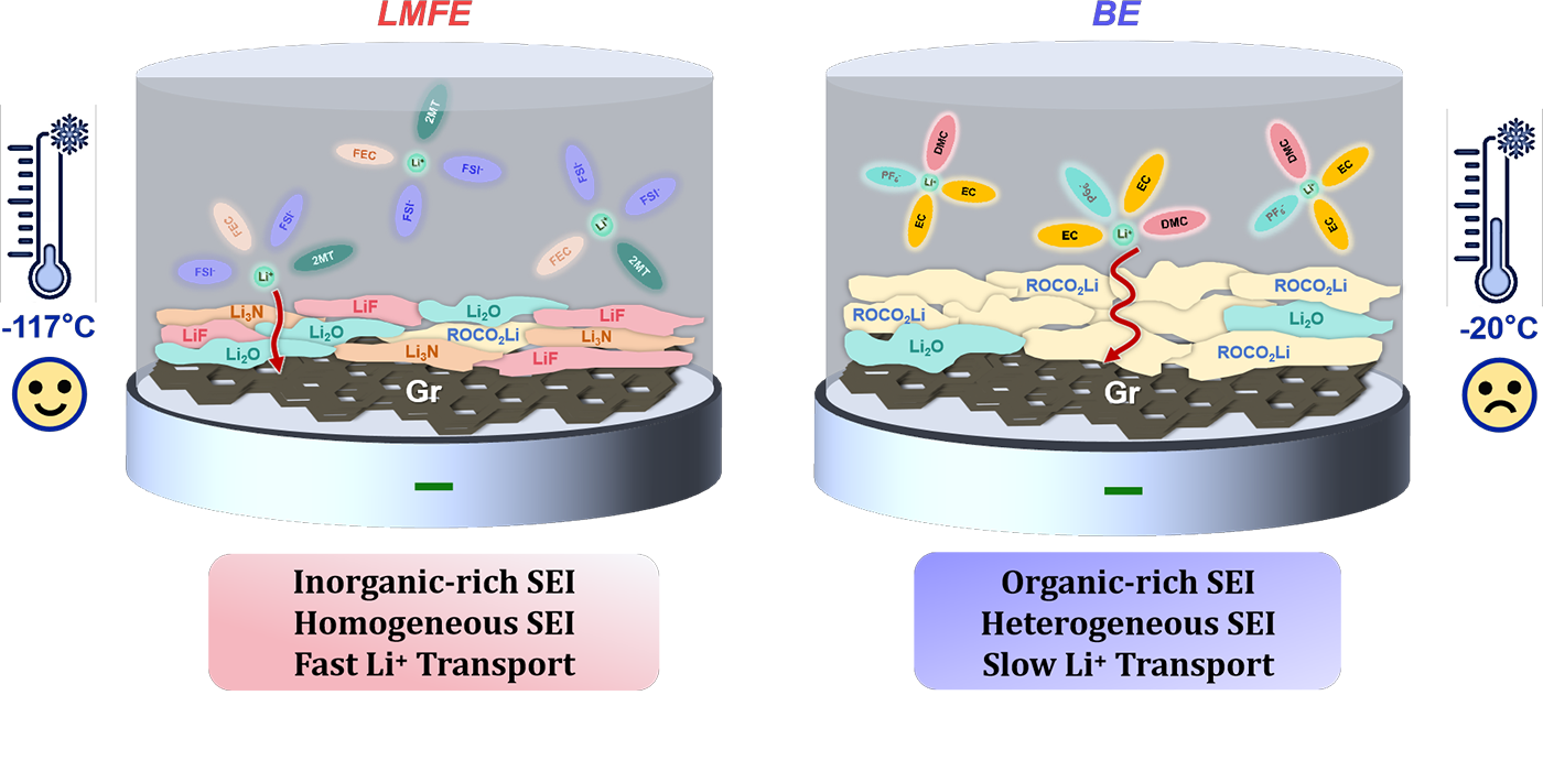 非共嵌入醚基弱溶剂化电解质设计实现低温快充锂离子电池