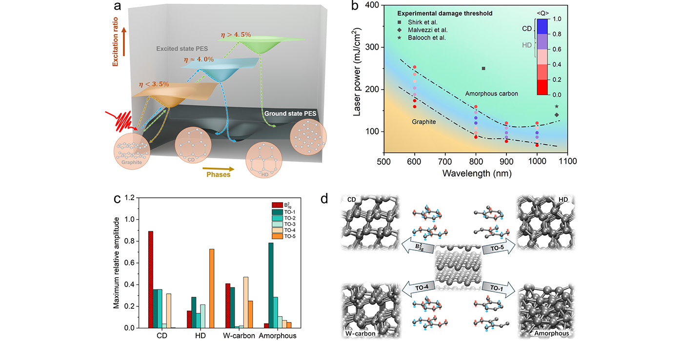 激光调控特定声子诱导的石墨-金刚石相变