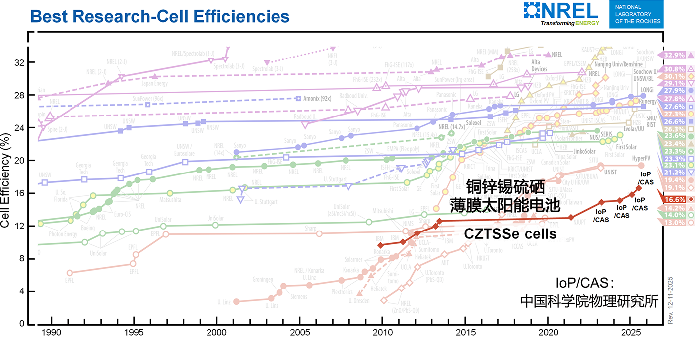 铜锌锡硫硒薄膜太阳能电池缺陷调控取得新进展