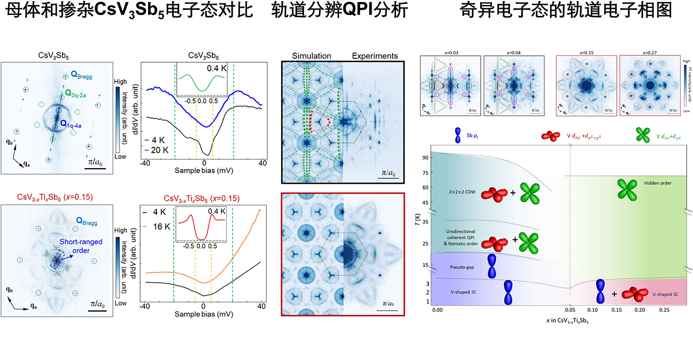 利用Ti掺杂的方法揭示笼目超导体CsV<sub>3</sub>Sb<sub>5</sub>中奇异电子态的轨道起源