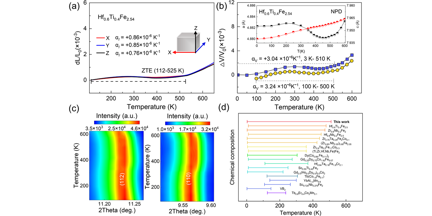 利用连续磁相变策略实现超宽温区零热膨胀
